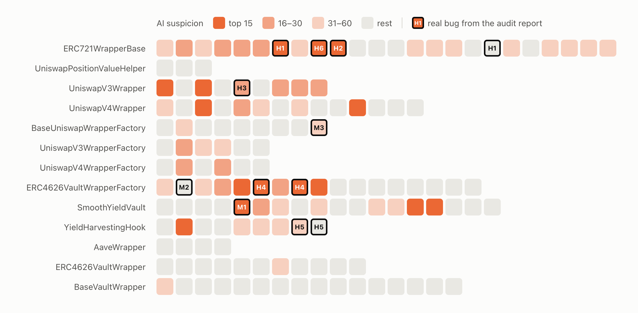 Every in-scope function as one square, colored by AI suspicion, with the real bugs outlined and labeled